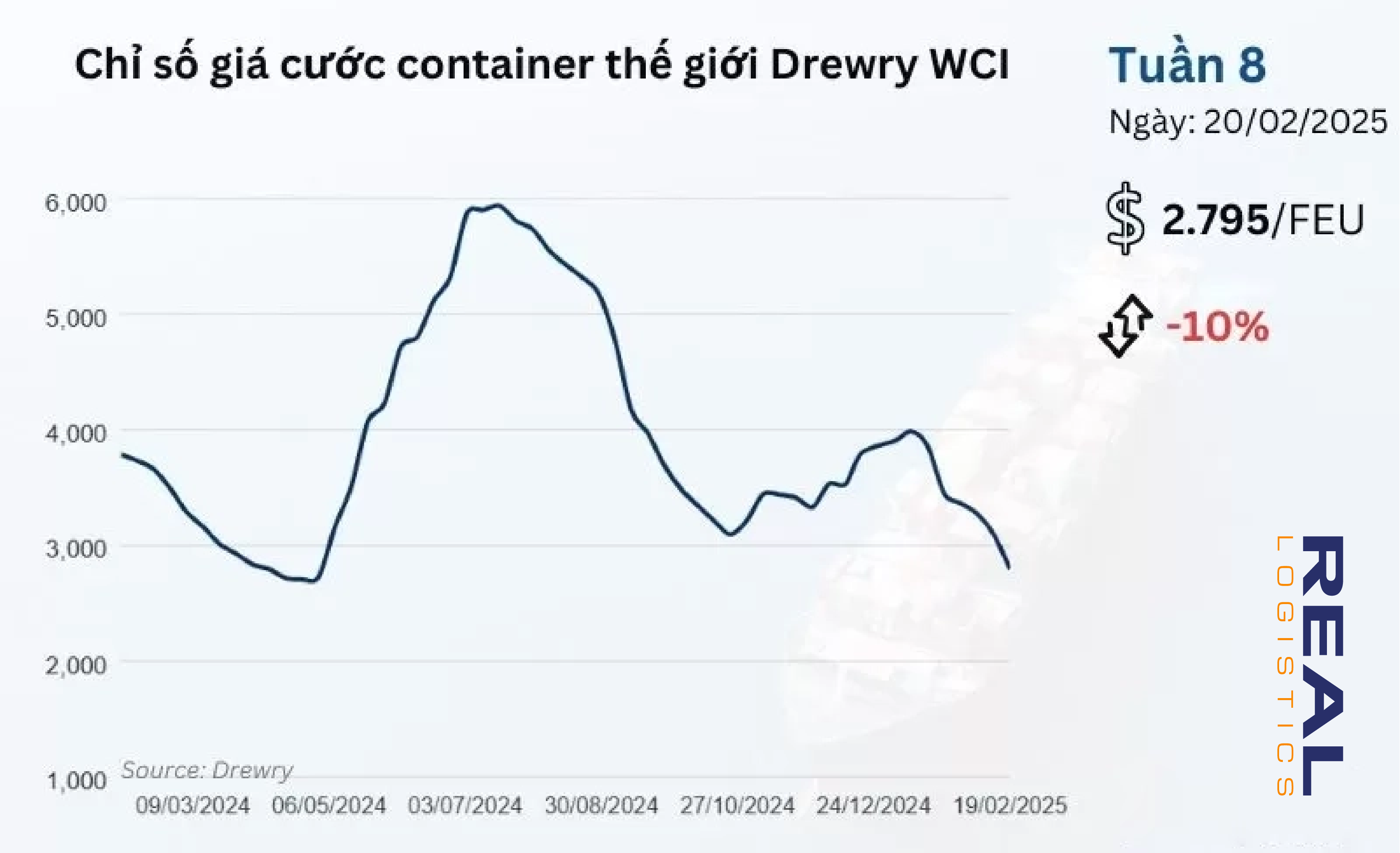 chi-so-gia-cuoc-container-the-gioi-tong-hop-cua-drewry-tuan-8-2025.webp